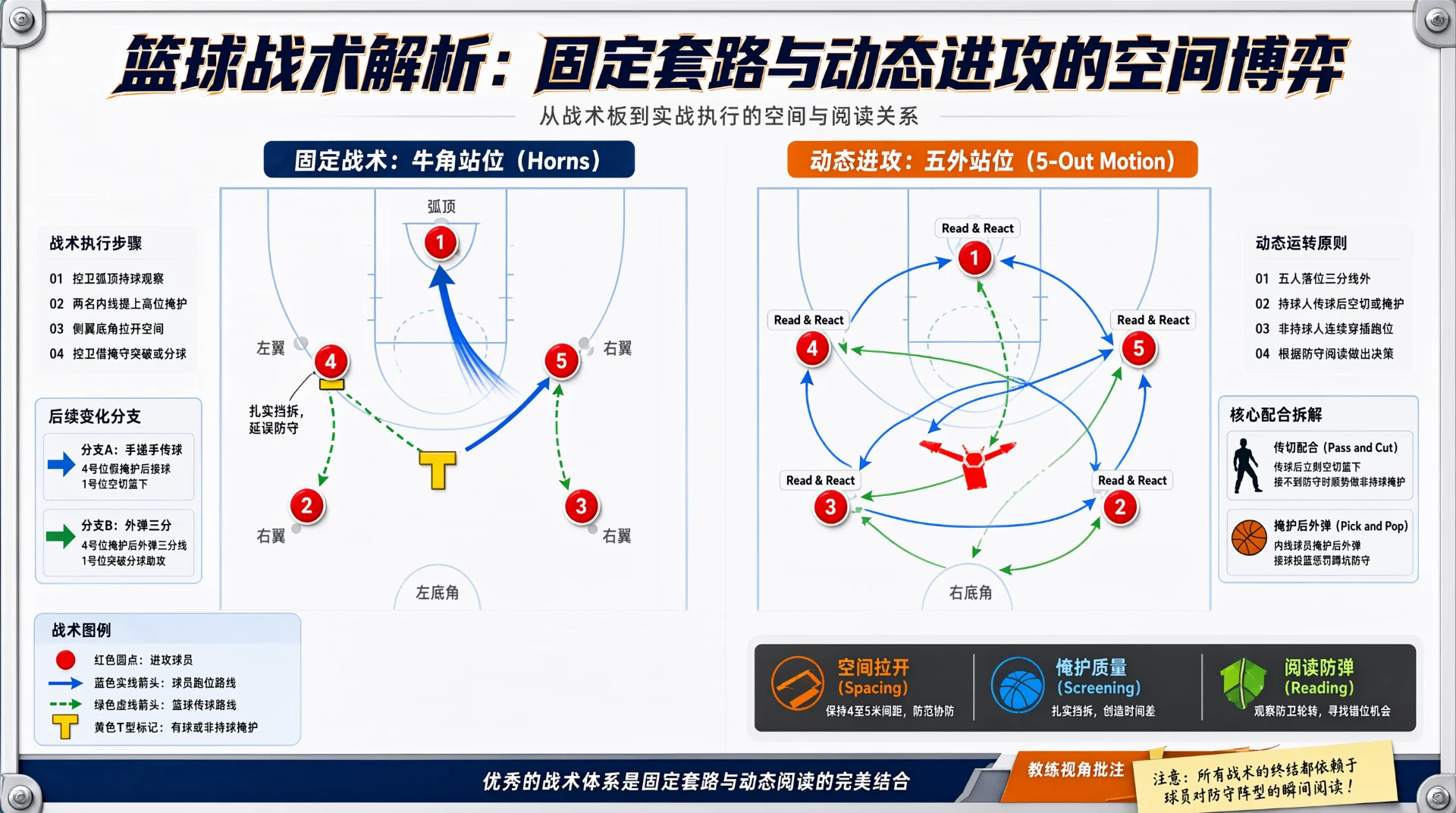 篮球战术信息图，并列两幅半场战术板：左为牛角站位固定战术，右为五外站位动态进攻；编号圆点代表球员，箭头与标记表示跑位、传球和掩护路线，旁附步骤说明与图例。