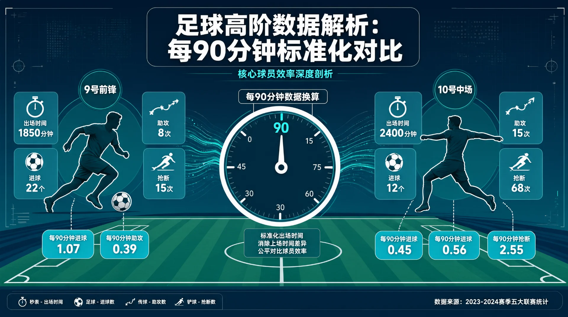 插画标题"足球高阶数据解析：每90分钟标准化对比"：绿茵场左右球员剪影旁列出出场、进球、助攻、抢断数据，中央表盘指向90作每90分钟换算，下方为换算对比值。